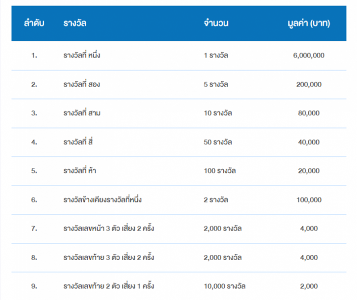 แอพตรวจรางวัล