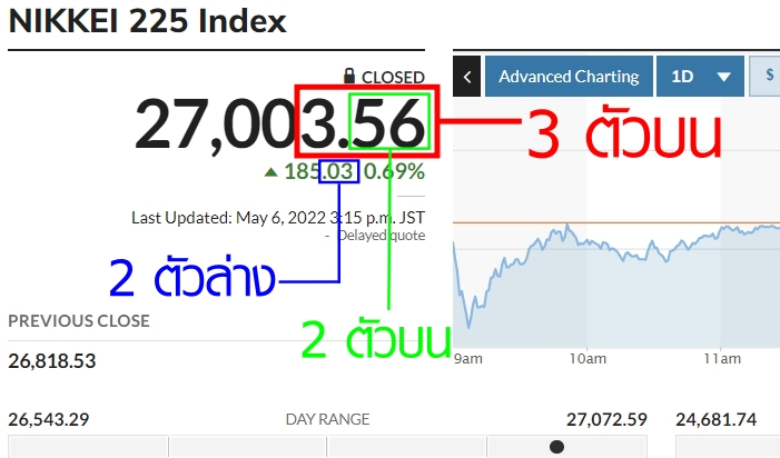 วิธีดูหุ้นนิเคอิ